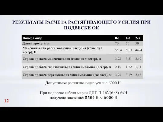 РЕЗУЛЬТАТЫ РАСЧЕТА РАСТЯГИВАЮЩЕГО УСИЛИЯ ПРИ ПОДВЕСКЕ ОК 12