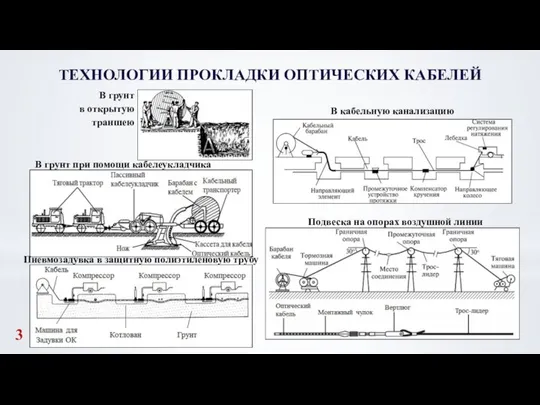 ТЕХНОЛОГИИ ПРОКЛАДКИ ОПТИЧЕСКИХ КАБЕЛЕЙ 3 В грунт в открытую траншею В