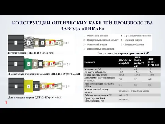 КОНСТРУКЦИИ ОПТИЧЕСКИХ КАБЕЛЕЙ ПРОИЗВОДСТВА ЗАВОДА «ИНКАБ» 4 Технические характеристики ОК