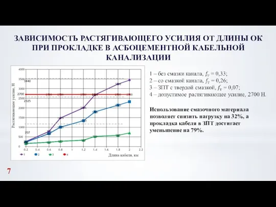 ЗАВИСИМОСТЬ РАСТЯГИВАЮЩЕГО УСИЛИЯ ОТ ДЛИНЫ ОК ПРИ ПРОКЛАДКЕ В АСБОЦЕМЕНТНОЙ КАБЕЛЬНОЙ