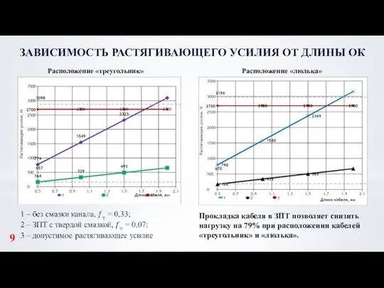 ЗАВИСИМОСТЬ РАСТЯГИВАЮЩЕГО УСИЛИЯ ОТ ДЛИНЫ ОК 9 Расположение «треугольник» Прокладка кабеля