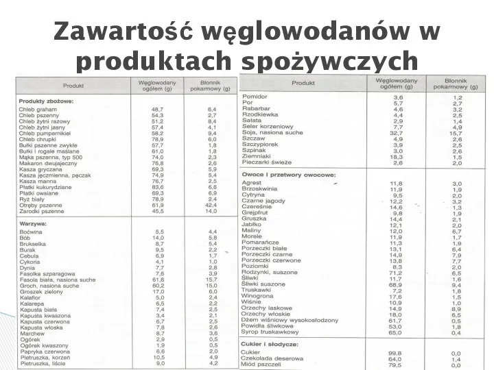 Zawartość węglowodanów w produktach spożywczych