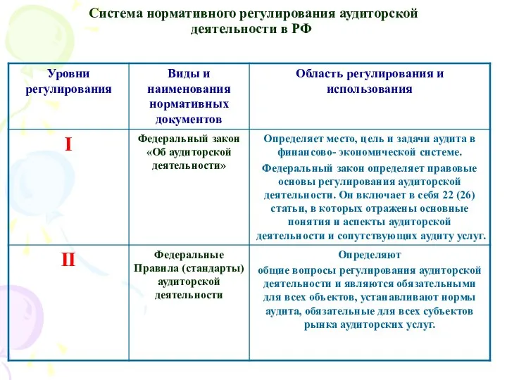 Система нормативного регулирования аудиторской деятельности в РФ