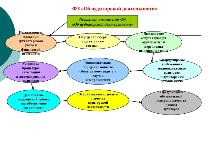 Основные положения ФЗ «Об аудиторской деятельности» Независимость проверки бухгалтерского учета и