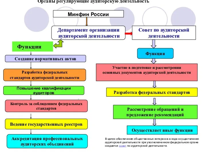 . Минфин России Департамент организации аудиторской деятельности Функции Создание нормативных актов