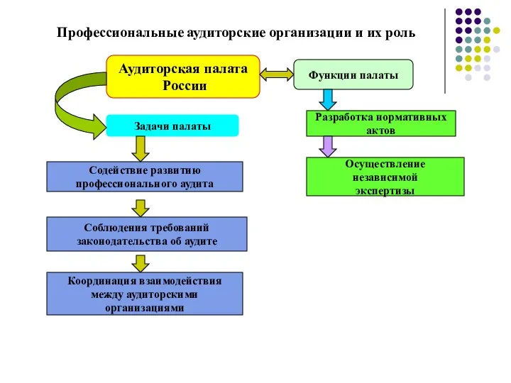 Профессиональные аудиторские организации и их роль Аудиторская палата России Содействие развитию