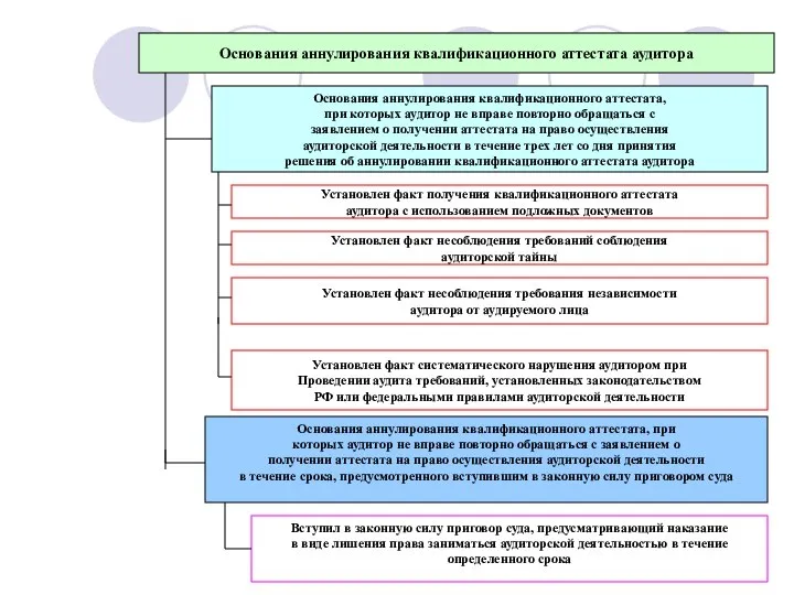 Основания аннулирования квалификационного аттестата аудитора Основания аннулирования квалификационного аттестата, при которых