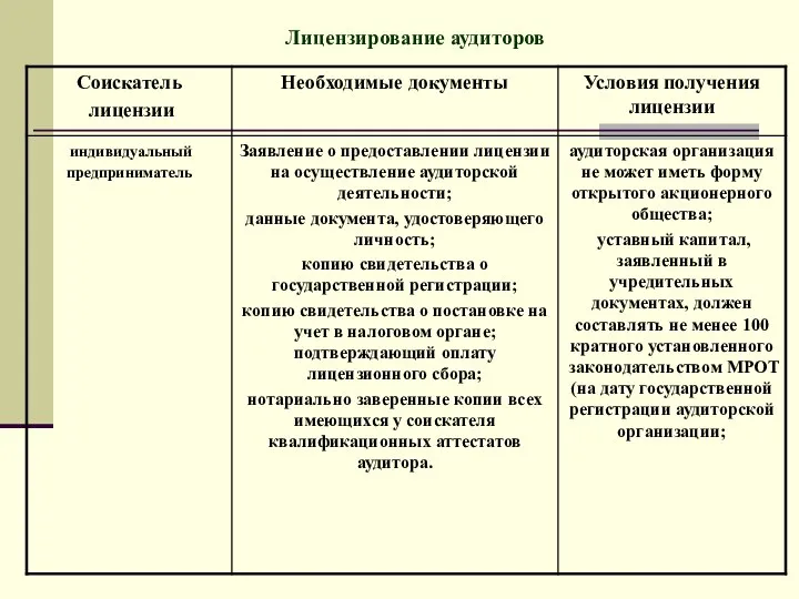 Лицензирование аудиторов