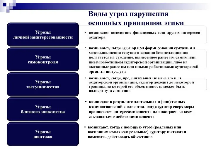 13 Виды угроз нарушения основных принципов этики возникают в результате длительных