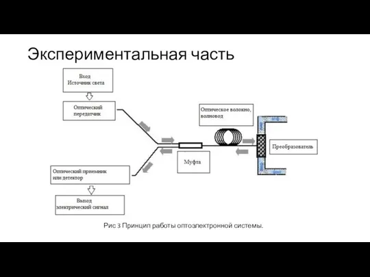 Экспериментальная часть Рис 3 Принцип работы оптоэлектронной системы.