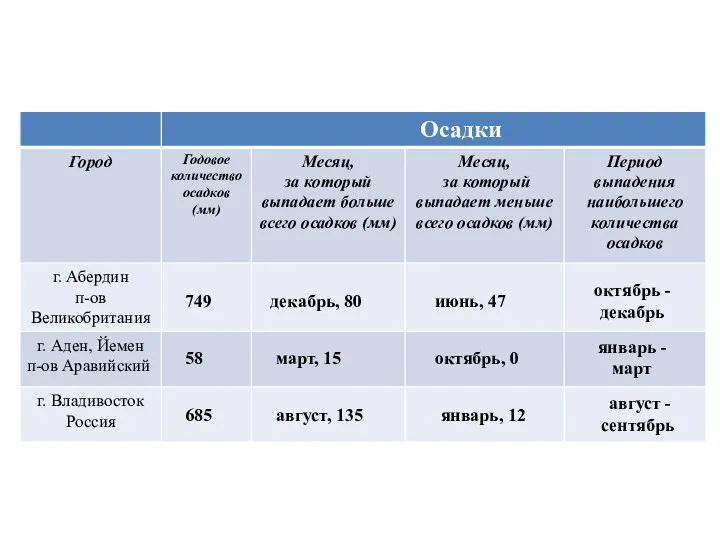 749 декабрь, 80 июнь, 47 октябрь -декабрь 58 март, 15 октябрь,