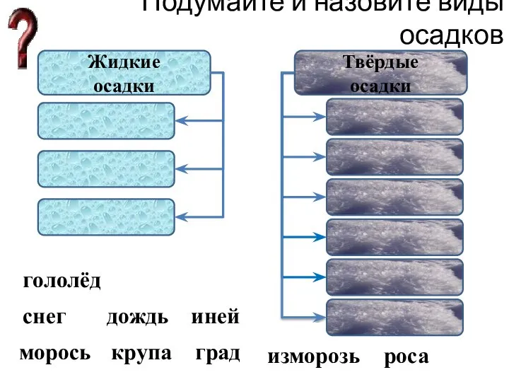 Подумайте и назовите виды осадков Жидкие осадки Твёрдые осадки снег морось