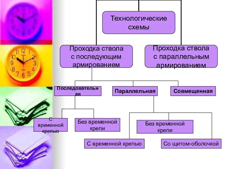 Последовательная Параллельная Совмещенная С временной крепью Без временной крепи С временной