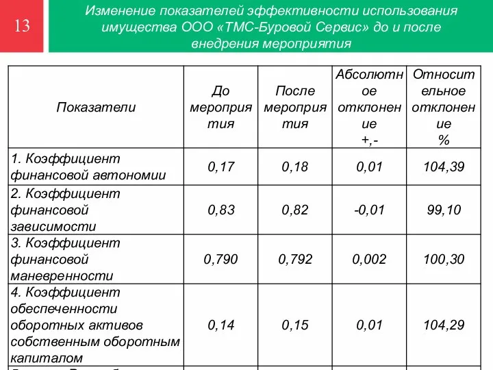 Изменение показателей эффективности использования имущества ООО «ТМС-Буровой Сервис» до и после внедрения мероприятия 13