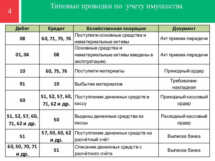 Типовые проводки по учету имущества 4