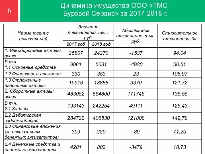 Динамика имущества ООО «ТМС-Буровой Сервис» за 2017-2018 г. 6