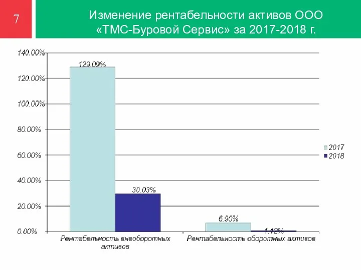 Изменение рентабельности активов ООО «ТМС-Буровой Сервис» за 2017-2018 г. 7