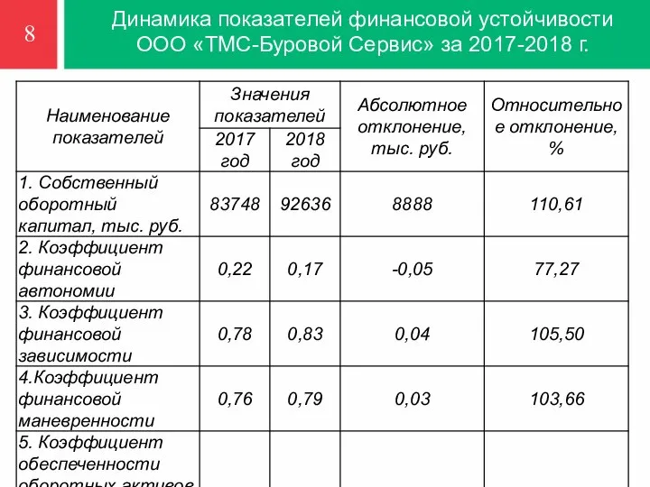 Динамика показателей финансовой устойчивости ООО «ТМС-Буровой Сервис» за 2017-2018 г. 8