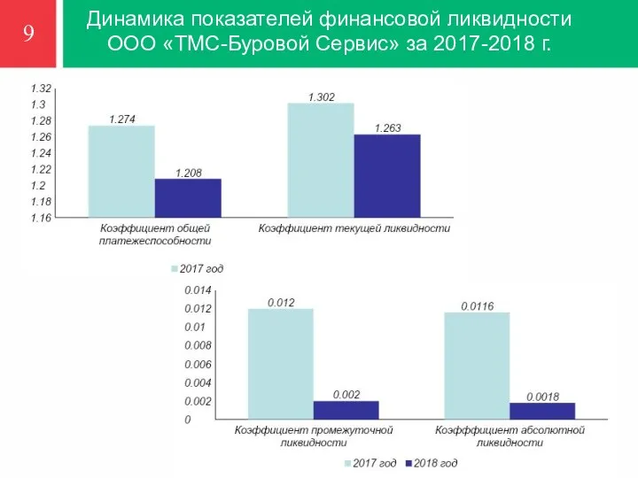 Динамика показателей финансовой ликвидности ООО «ТМС-Буровой Сервис» за 2017-2018 г. 9