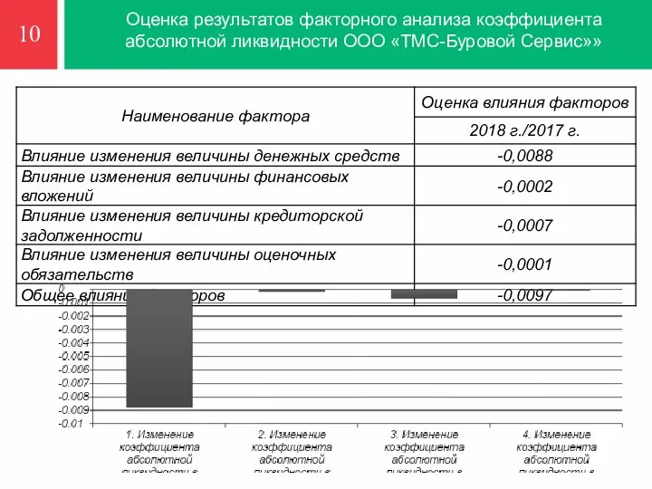 Оценка результатов факторного анализа коэффициента абсолютной ликвидности ООО «ТМС-Буровой Сервис»» 10