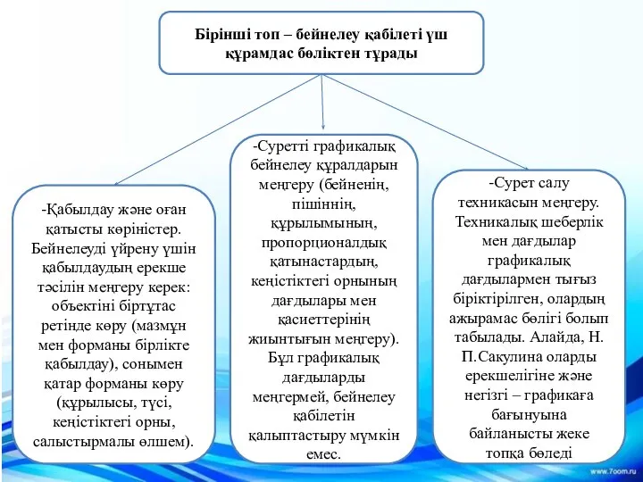 Бірінші топ – бейнелеу қабілеті үш құрамдас бөліктен тұрады -Қабылдау және