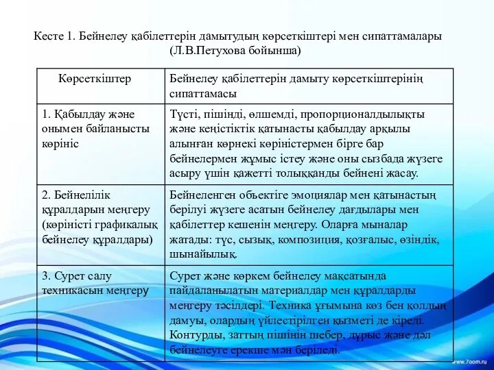 Кесте 1. Бейнелеу қабілеттерін дамытудың көрсеткіштері мен сипаттамалары (Л.В.Петухова бойынша)