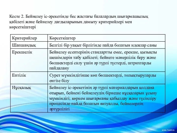 Кесте 2. Бейнелеу іс-әрекетінде бес жастағы балалардың шығармашылық қабілеті және бейнелеу дағдыларының дамыту критерийлері мен көрсеткіштері