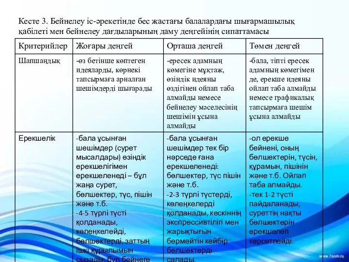 Кесте 3. Бейнелеу іс-әрекетінде бес жастағы балалардағы шығармашылық қабілеті мен бейнелеу дағдыларының даму деңгейінің сипаттамасы