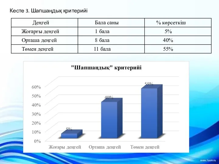 Кесте 3. Шапшаңдық критерийі