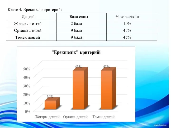 Кесте 4. Ерекшелік критерийі