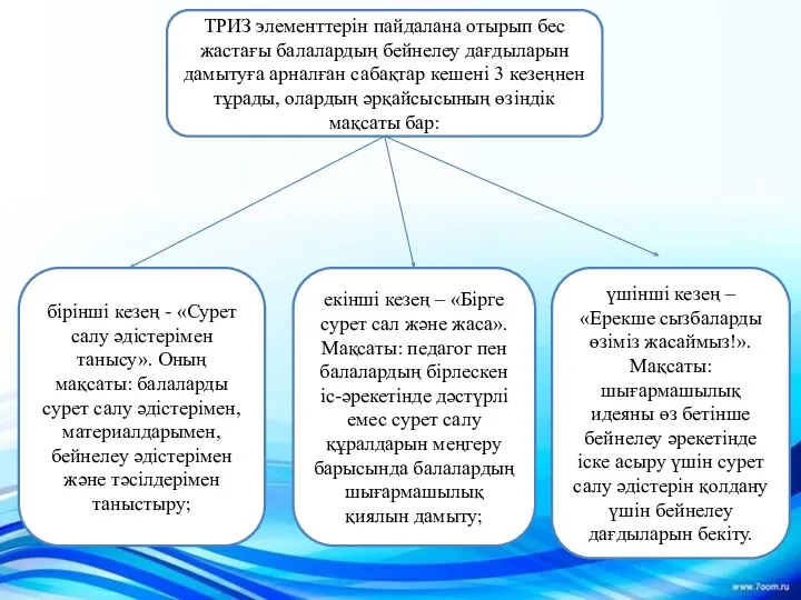 ТРИЗ элементтерін пайдалана отырып бес жастағы балалардың бейнелеу дағдыларын дамытуға арналған