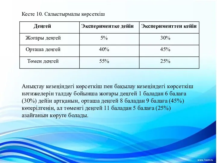 Кесте 10. Салыстырмалы көрсеткіш Анықтау кезеңіндегі көрсеткіш пен бақылау кезеңіндегі көрсеткіш