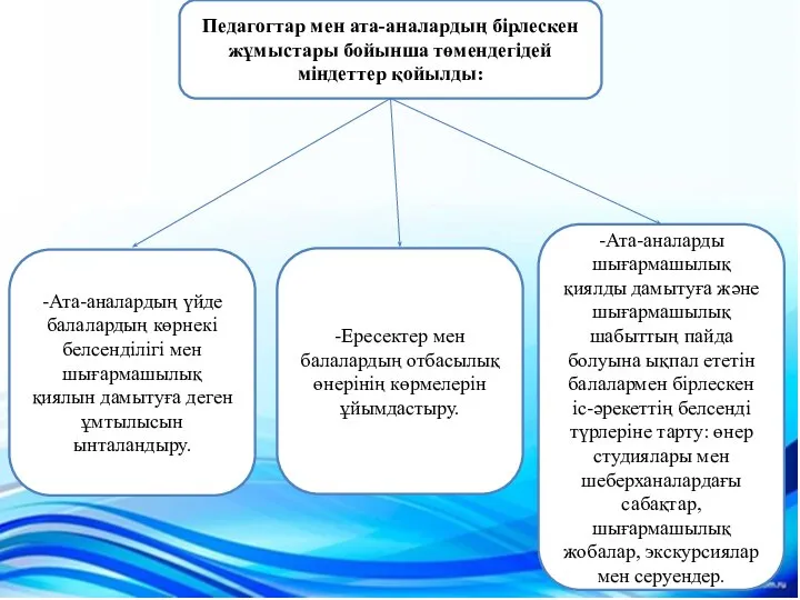 Педагогтар мен ата-аналардың бірлескен жұмыстары бойынша төмендегідей міндеттер қойылды: -Ата-аналардың үйде