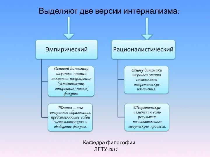 Кафедра философии ЛГТУ 2011 Выделяют две версии интернализма: