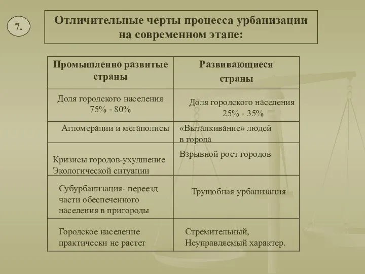 Отличительные черты процесса урбанизации на современном этапе: 7. Доля городского населения