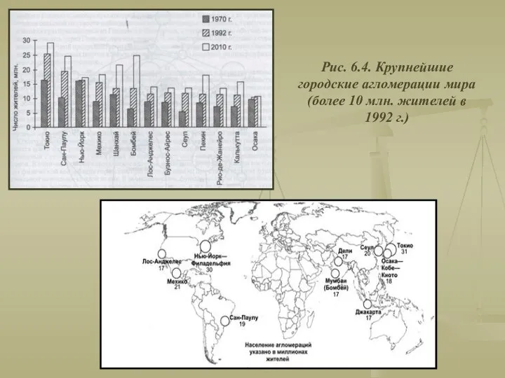 Рис. 6.4. Крупнейшие городские агломерации мира (более 10 млн. жителей в 1992 г.)