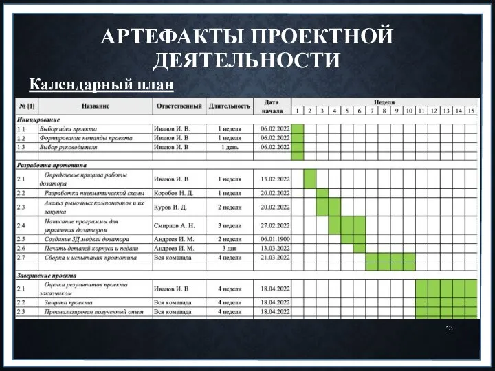 АРТЕФАКТЫ ПРОЕКТНОЙ ДЕЯТЕЛЬНОСТИ Календарный план