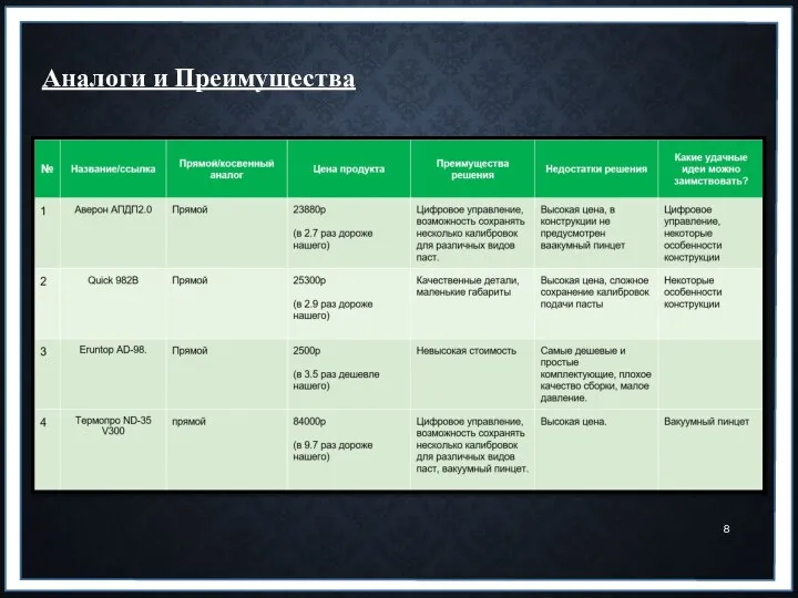 Аналоги и Преимущества