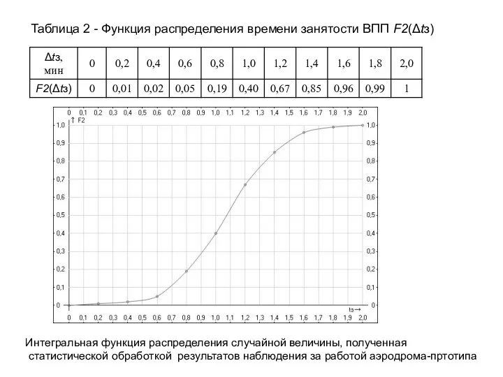 Таблица 2 - Функция распределения времени занятости ВПП F2(Δtз) Интегральная функция