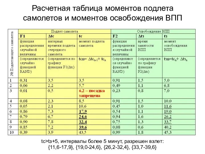 Расчетная таблица моментов подлета самолетов и моментов освобождения ВПП tс>tз+5, интервалы