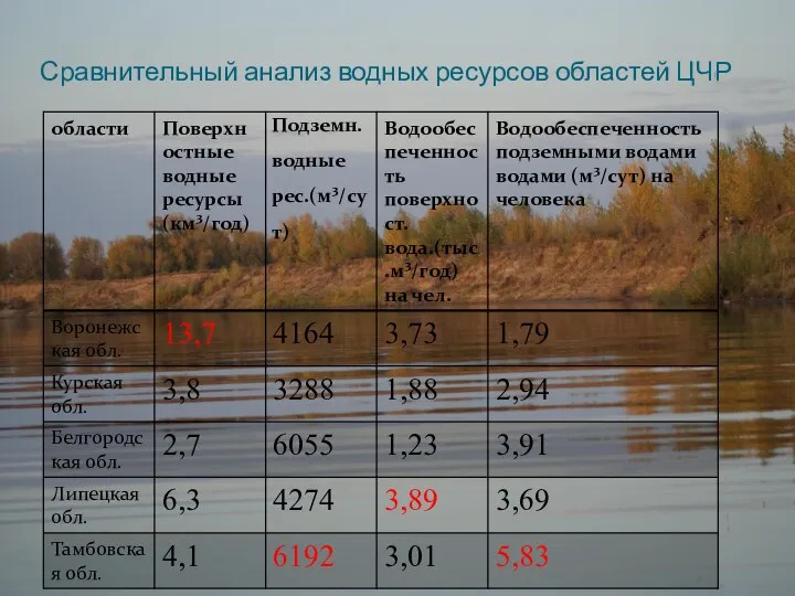 Сравнительный анализ водных ресурсов областей ЦЧР