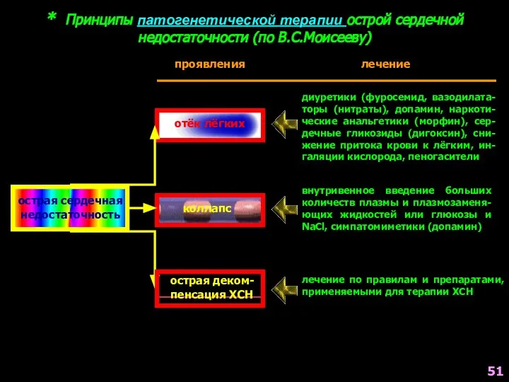 * Принципы патогенетической терапии острой сердечной недостаточности (по В.С.Моисееву) 51 острая