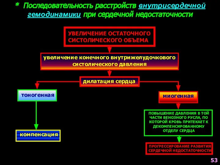 * Последовательность расстройств внутрисердечной гемодинамики при сердечной недостаточности УВЕЛИЧЕНИЕ ОСТАТОЧНОГО СИСТОЛИЧЕСКОГО