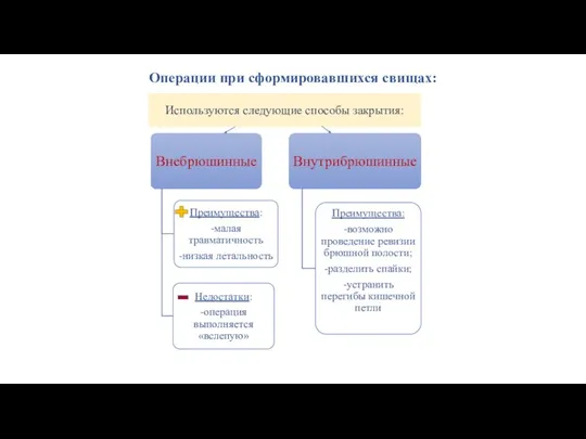 Операции при сформировавшихся свищах: Используются следующие способы закрытия: