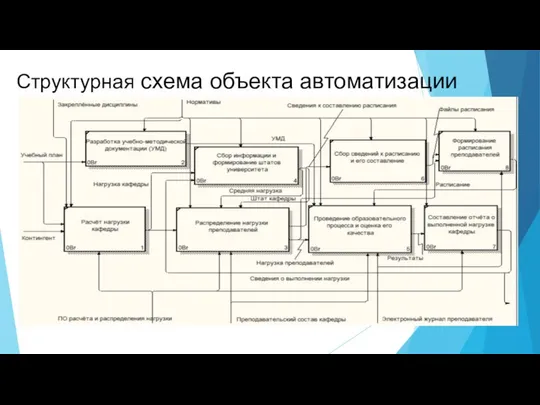 Структурная схема объекта автоматизации