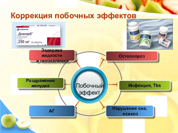 Коррекция побочных эффектов Раздражение желудка Задержка жидкости и гипокалемия АГ Инфекция, Tbs Остеопороз Нарушение сна, психоз