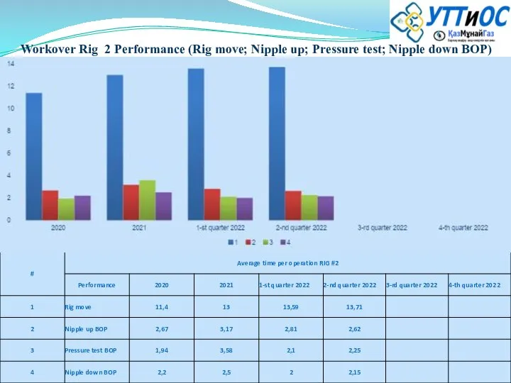 Workover Rig 2 Performance (Rig move; Nipple up; Pressure test; Nipple down BOP)