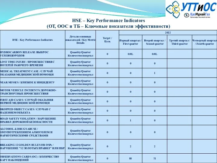 HSE – Key Performance Indicators (ОТ, ООС и ТБ – Ключевые показатели эффективности)