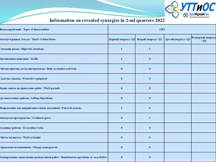 Information on revealed synergies in 2-nd quarters 2022