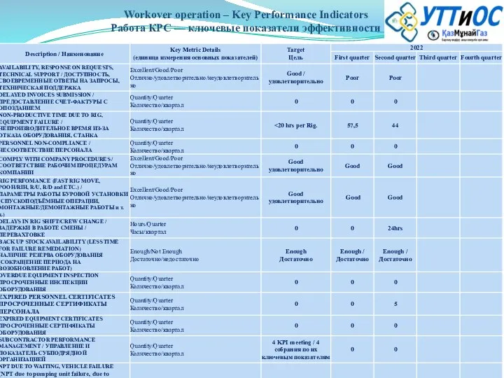 Workover operation – Key Performance Indicators Работа КРС — ключевые показатели эффективности